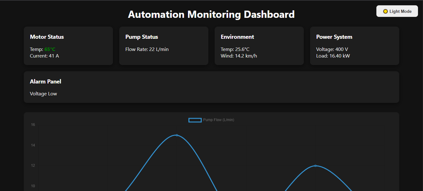 Automation Monitoring Dashboard